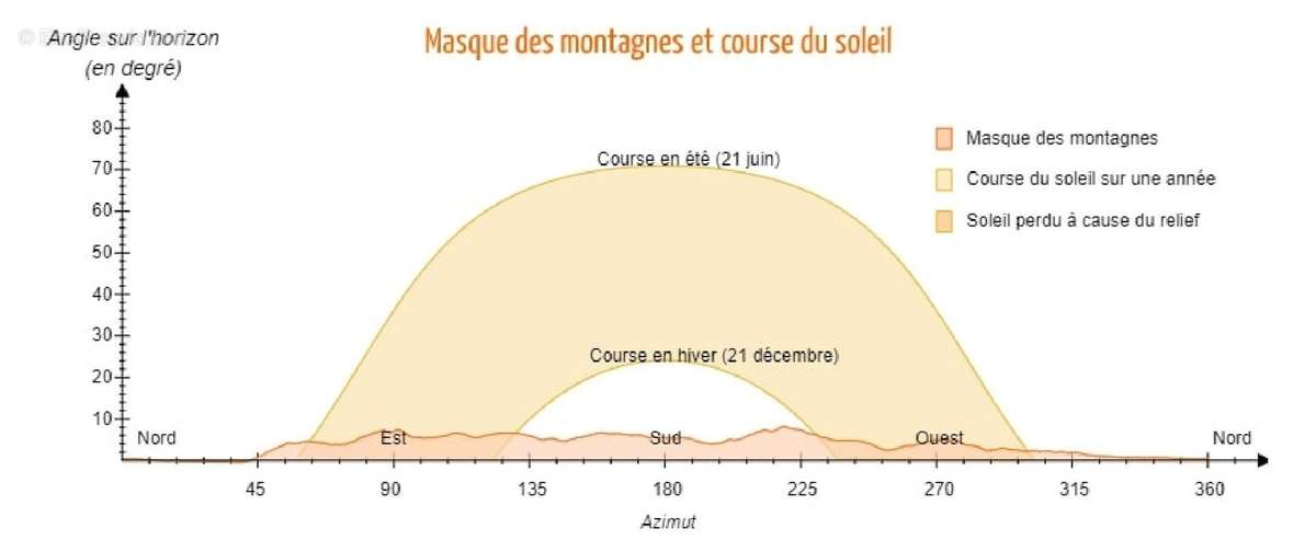 Terrain à MAUREILLAS-LAS-ILLAS