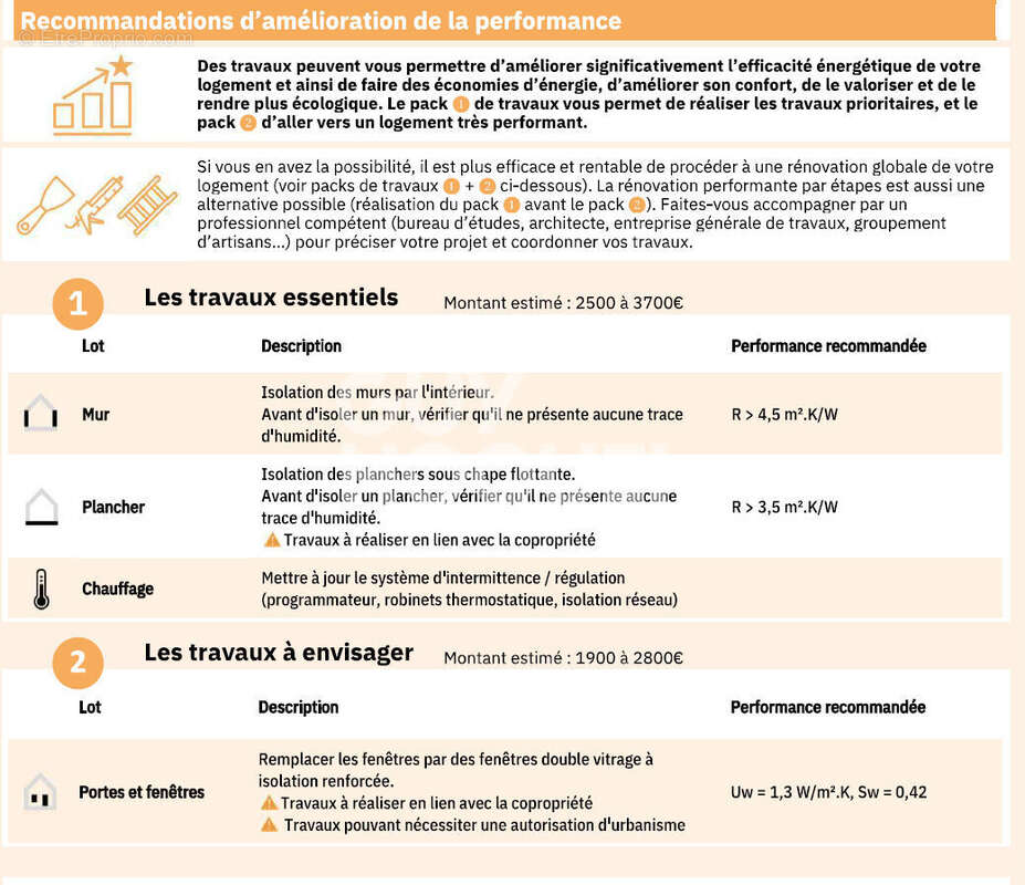 Appartement à PUTEAUX