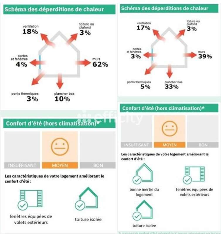 Appartement à SABLET