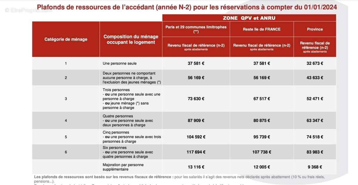 Appartement à LYON-8E