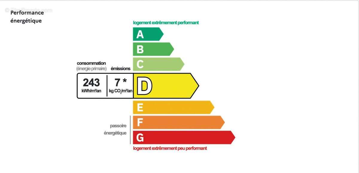 Appartement à EVREUX