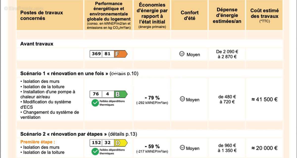 Maison à FACHES-THUMESNIL